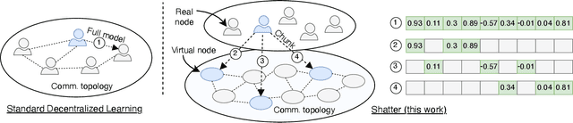 Figure 1 for Beyond Noise: Privacy-Preserving Decentralized Learning with Virtual Nodes