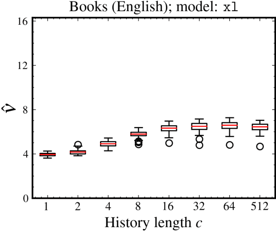 Figure 2 for Correlation Dimension of Natural Language in a Statistical Manifold