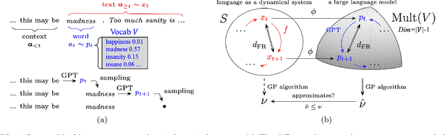 Figure 1 for Correlation Dimension of Natural Language in a Statistical Manifold