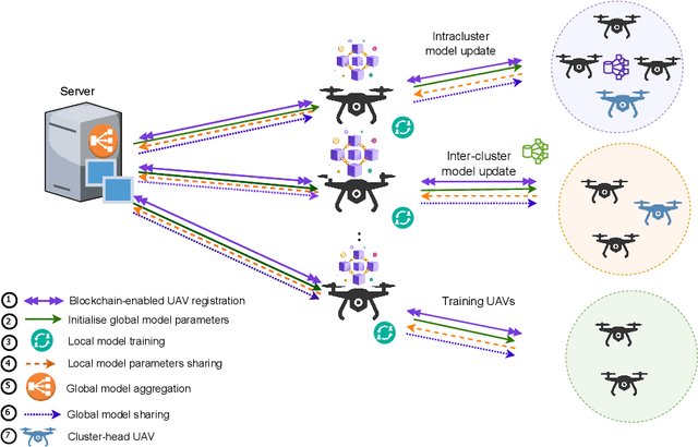 Figure 1 for Blockchain-enabled Clustered and Scalable Federated Learning (BCS-FL) Framework in UAV Networks