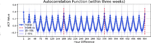 Figure 1 for Temporally Multi-Scale Sparse Self-Attention for Physical Activity Data Imputation