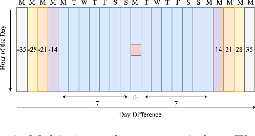 Figure 3 for Temporally Multi-Scale Sparse Self-Attention for Physical Activity Data Imputation