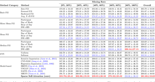 Figure 2 for Temporally Multi-Scale Sparse Self-Attention for Physical Activity Data Imputation