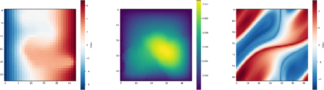 Figure 1 for CoDBench: A Critical Evaluation of Data-driven Models for Continuous Dynamical Systems