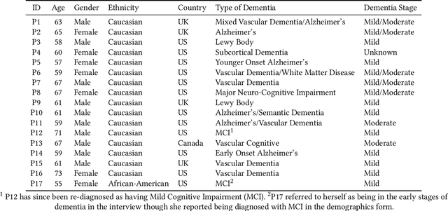 Figure 1 for Investigating the Potential of Artificial Intelligence Powered Interfaces to Support Different Types of Memory for People with Dementia