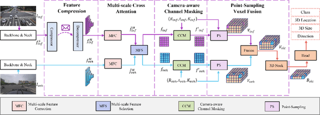 Figure 2 for EMIFF: Enhanced Multi-scale Image Feature Fusion for Vehicle-Infrastructure Cooperative 3D Object Detection