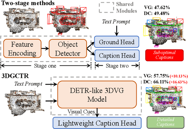 Figure 1 for Rethinking 3D Dense Caption and Visual Grounding in A Unified Framework through Prompt-based Localization