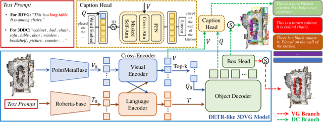 Figure 3 for Rethinking 3D Dense Caption and Visual Grounding in A Unified Framework through Prompt-based Localization