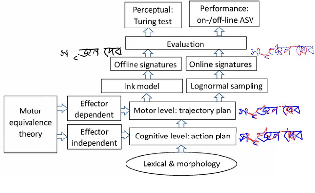 Figure 4 for Static and Dynamic Synthesis of Bengali and Devanagari Signatures