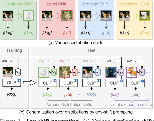 Figure 1 for Any-Shift Prompting for Generalization over Distributions