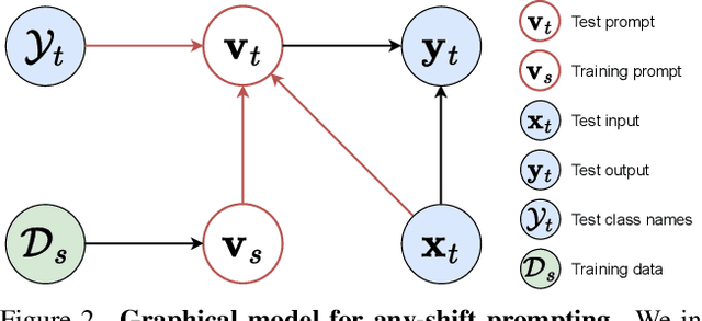 Figure 3 for Any-Shift Prompting for Generalization over Distributions