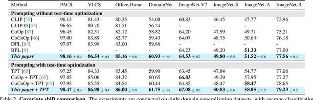 Figure 4 for Any-Shift Prompting for Generalization over Distributions