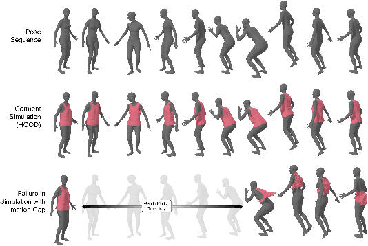 Figure 2 for Dress-Me-Up: A Dataset & Method for Self-Supervised 3D Garment Retargeting