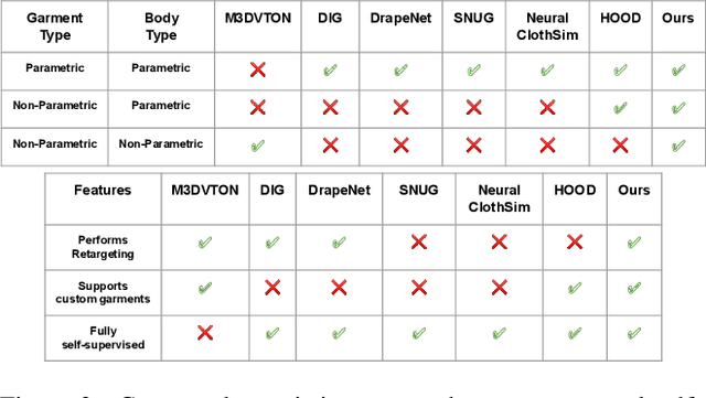 Figure 4 for Dress-Me-Up: A Dataset & Method for Self-Supervised 3D Garment Retargeting