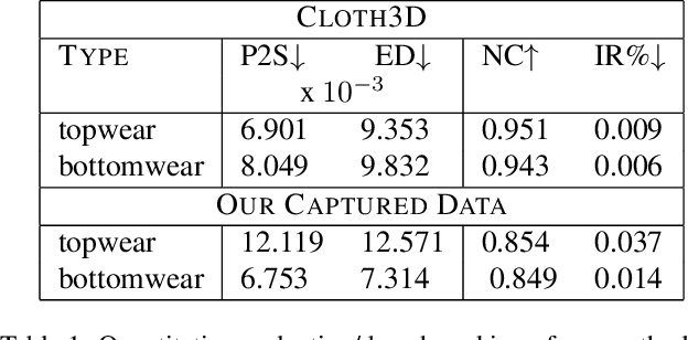 Figure 1 for Dress-Me-Up: A Dataset & Method for Self-Supervised 3D Garment Retargeting