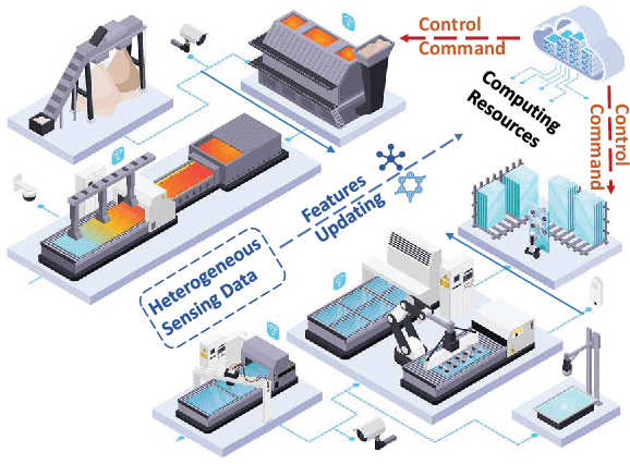 Figure 1 for Goal-Oriented Integration of Sensing, Communication, Computing, and Control for Mission-Critical Internet-of-Things