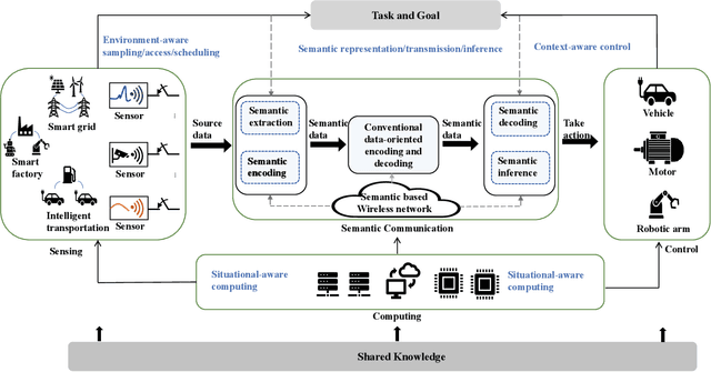 Figure 2 for Goal-Oriented Integration of Sensing, Communication, Computing, and Control for Mission-Critical Internet-of-Things