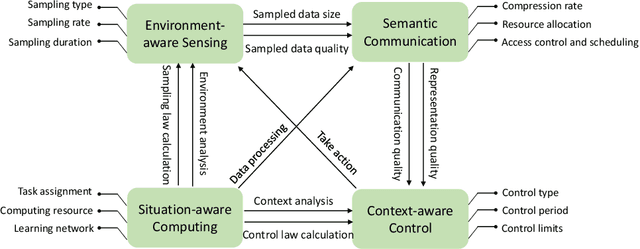 Figure 3 for Goal-Oriented Integration of Sensing, Communication, Computing, and Control for Mission-Critical Internet-of-Things