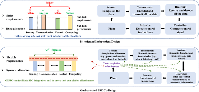 Figure 4 for Goal-Oriented Integration of Sensing, Communication, Computing, and Control for Mission-Critical Internet-of-Things