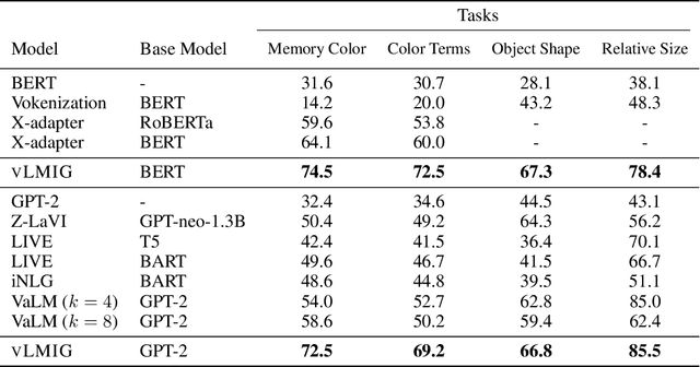 Figure 2 for Improving Visual Commonsense in Language Models via Multiple Image Generation