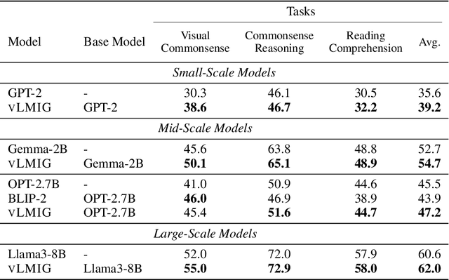 Figure 4 for Improving Visual Commonsense in Language Models via Multiple Image Generation