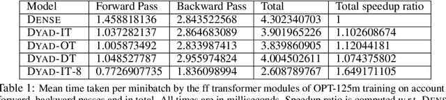 Figure 2 for DYAD: A Descriptive Yet Abjuring Density efficient approximation to linear neural network layers