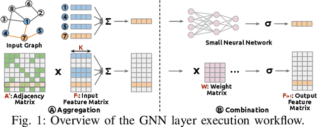 Figure 1 for Accelerating Graph Neural Networks on Real Processing-In-Memory Systems