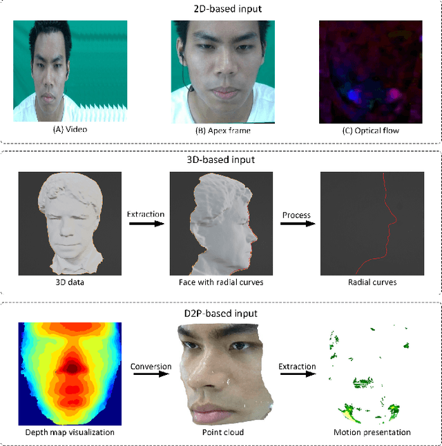 Figure 1 for Micro-expression recognition based on depth map to point cloud