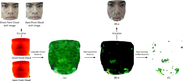 Figure 4 for Micro-expression recognition based on depth map to point cloud