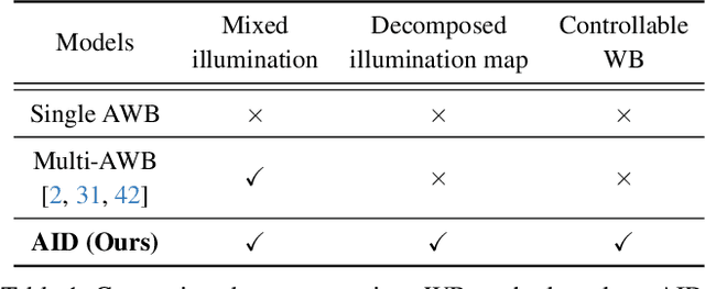 Figure 1 for Attentive Illumination Decomposition Model for Multi-Illuminant White Balancing