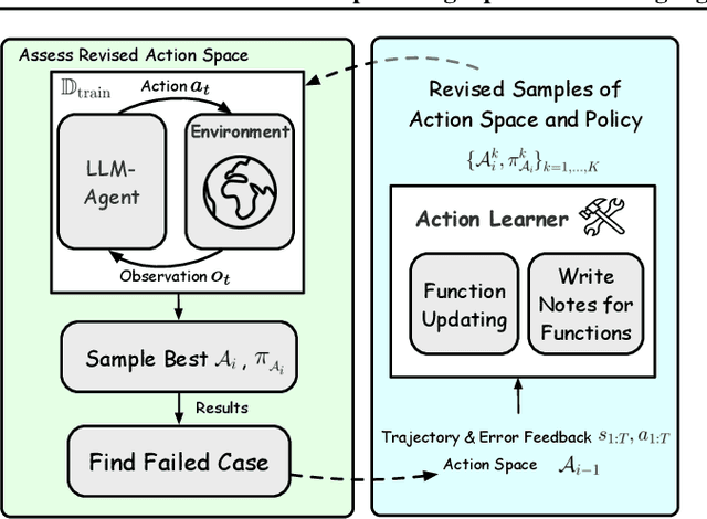 Figure 3 for Empowering Large Language Model Agents through Action Learning