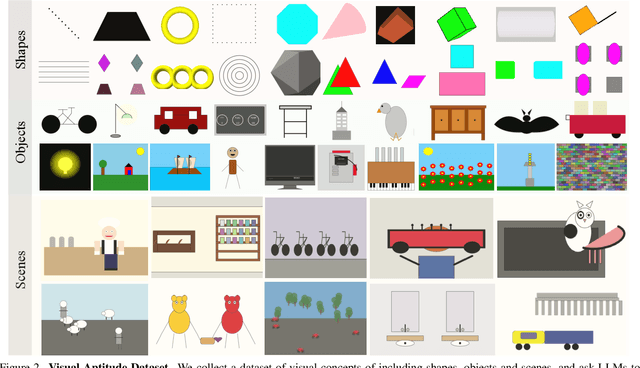 Figure 3 for A Vision Check-up for Language Models