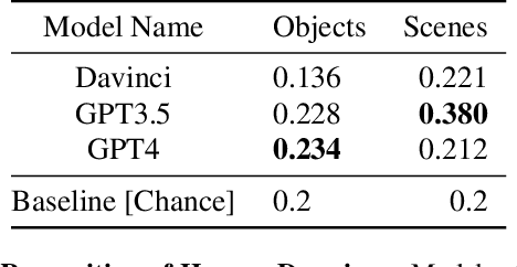 Figure 2 for A Vision Check-up for Language Models