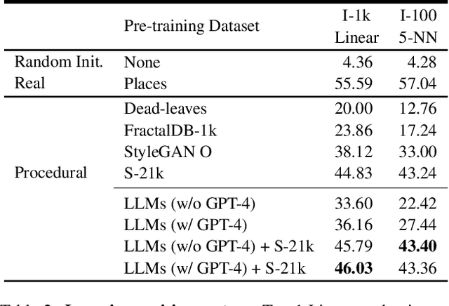 Figure 4 for A Vision Check-up for Language Models