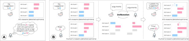 Figure 1 for Towards Human-AI Deliberation: Design and Evaluation of LLM-Empowered Deliberative AI for AI-Assisted Decision-Making