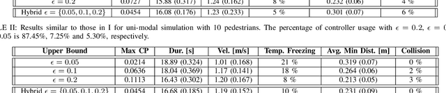 Figure 4 for Probabilistic Risk Assessment for Chance-Constrained Collision Avoidance in Uncertain Dynamic Environments