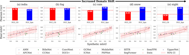 Figure 3 for Reliability in Semantic Segmentation: Can We Use Synthetic Data?