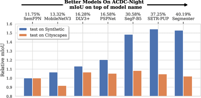 Figure 4 for Reliability in Semantic Segmentation: Can We Use Synthetic Data?