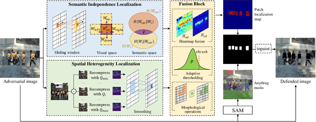 Figure 3 for PAD: Patch-Agnostic Defense against Adversarial Patch Attacks