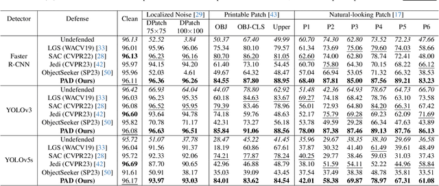 Figure 2 for PAD: Patch-Agnostic Defense against Adversarial Patch Attacks