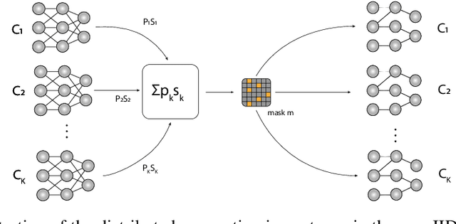 Figure 1 for Unmasking Efficiency: Learning Salient Sparse Models in Non-IID Federated Learning