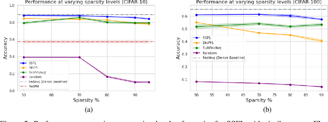 Figure 4 for Unmasking Efficiency: Learning Salient Sparse Models in Non-IID Federated Learning