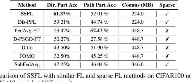 Figure 3 for Unmasking Efficiency: Learning Salient Sparse Models in Non-IID Federated Learning