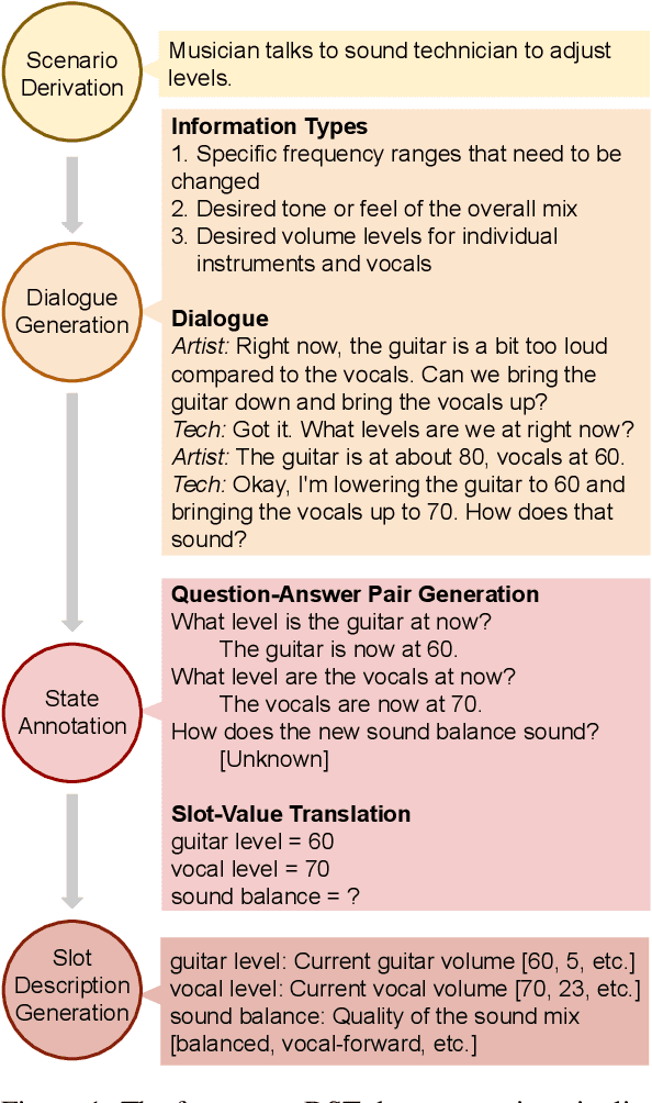 Figure 1 for Leveraging Diverse Data Generation for Adaptable Zero-Shot Dialogue State Tracking