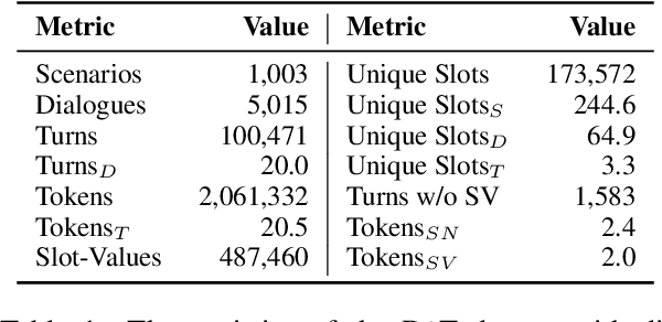 Figure 2 for Leveraging Diverse Data Generation for Adaptable Zero-Shot Dialogue State Tracking