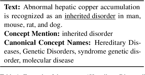 Figure 1 for Boosting Biomedical Concept Extraction by Rule-Based Data Augmentation