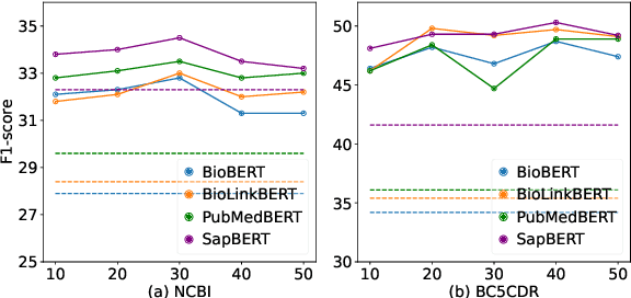 Figure 3 for Boosting Biomedical Concept Extraction by Rule-Based Data Augmentation