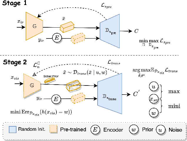 Figure 3 for Target-oriented Domain Adaptation for Infrared Image Super-Resolution