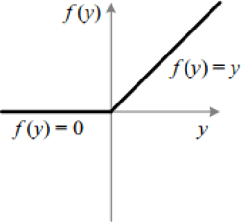 Figure 3 for Evaluating CNN with Oscillatory Activation Function