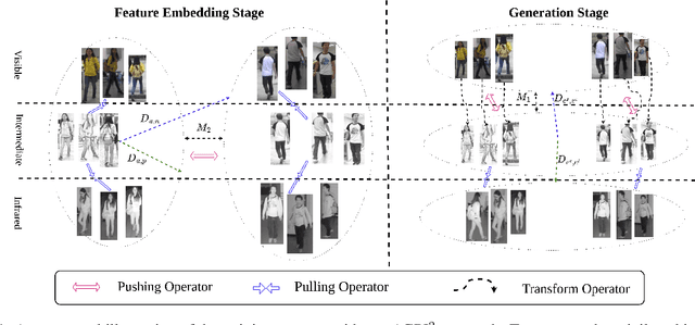 Figure 1 for Adaptive Generation of Privileged Intermediate Information for Visible-Infrared Person Re-Identification